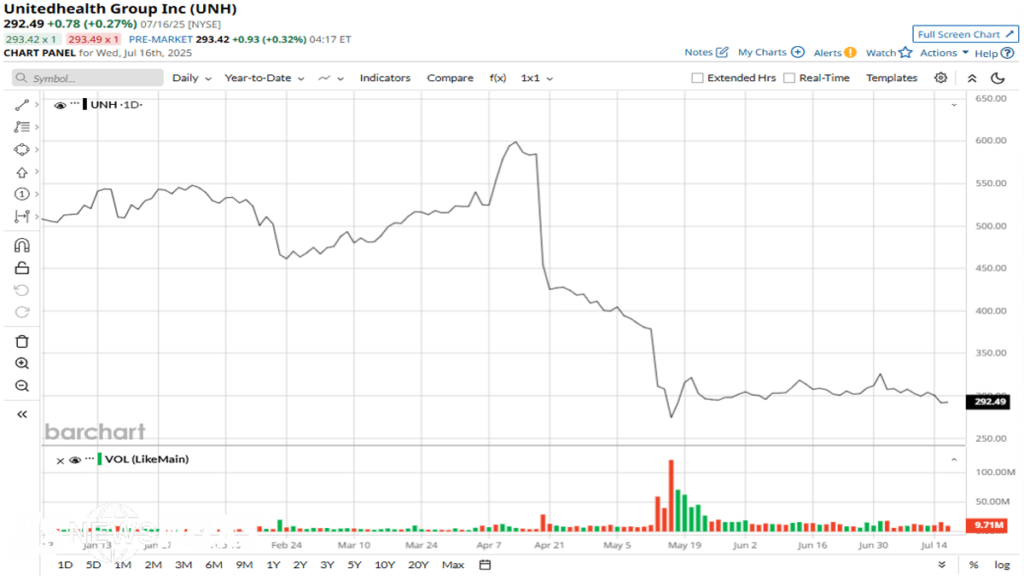 UNH Stock Analysis