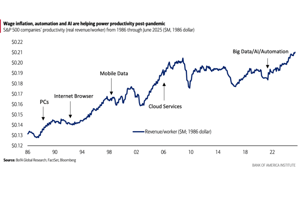 AI productivity boost