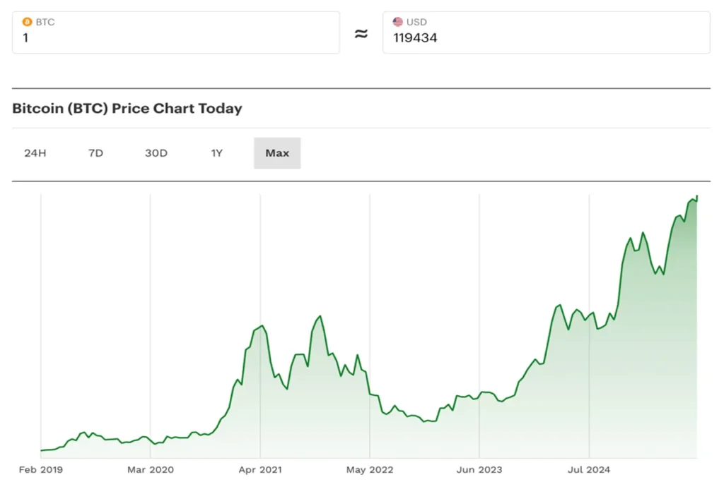 Bitcoin all time high
