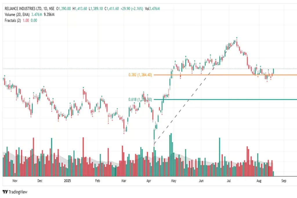 Reliance share price target