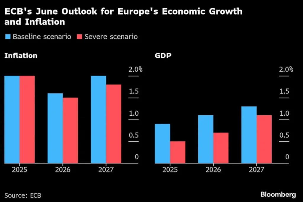 US GDP 2025 outlook