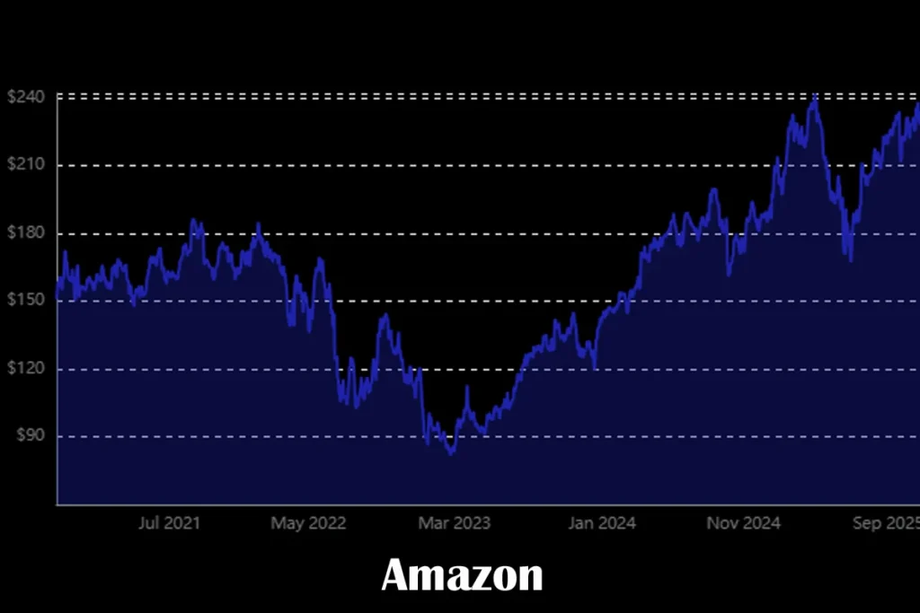 Amazon stock analysis