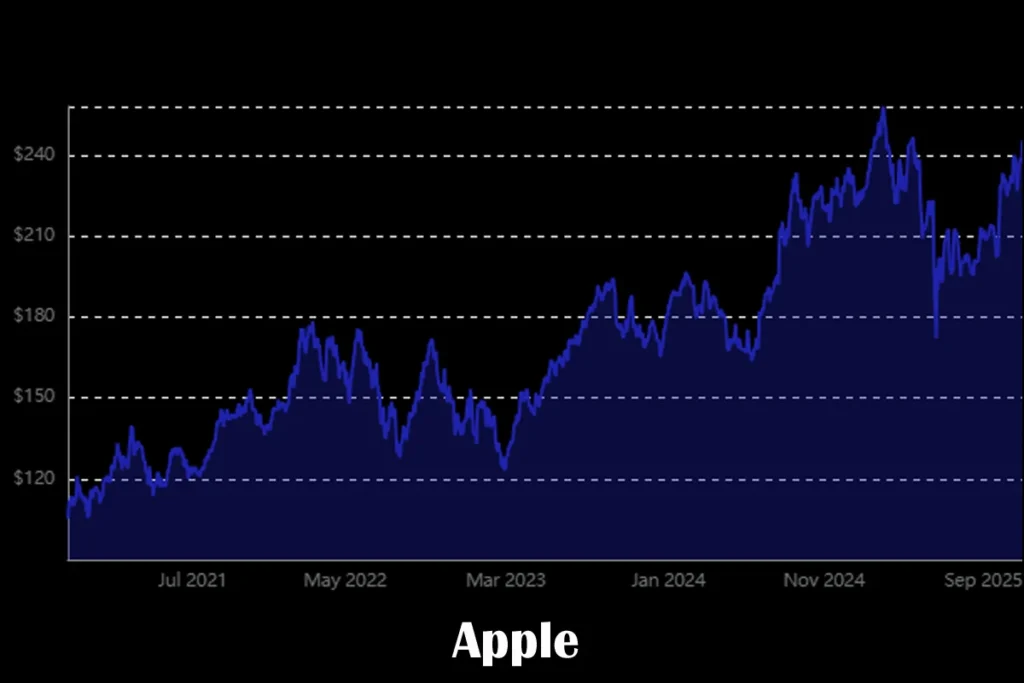 Apple stock analysis