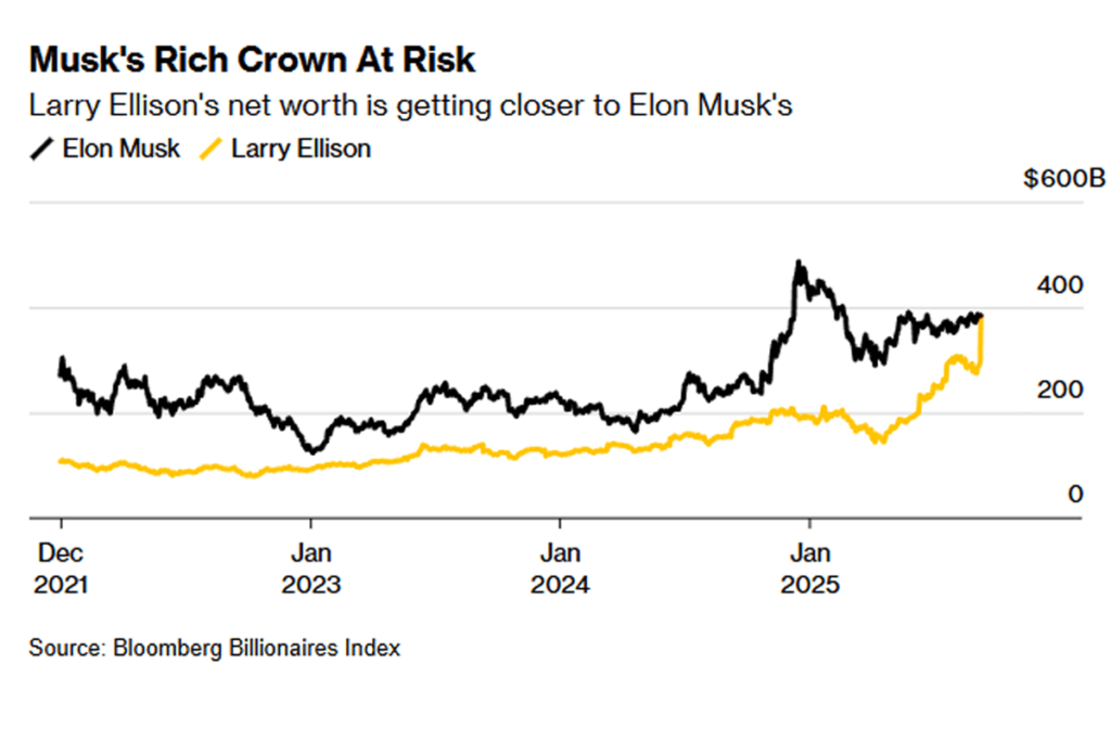 Larry Ellison net worth