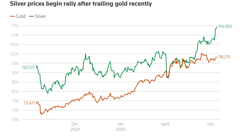24 carat and 22 carat gold price today city wise rates in India December 2025