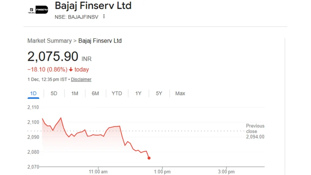 Line chart of Bajaj Finserv share price movement in December 2025 with volume bars and market indicators.
