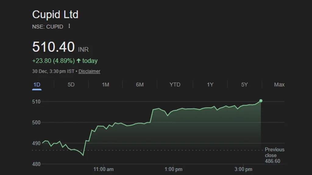 Cupid stock rally 2026 highlights continued buying interest, supported by stable earnings, export growth, and positive market sentiment.