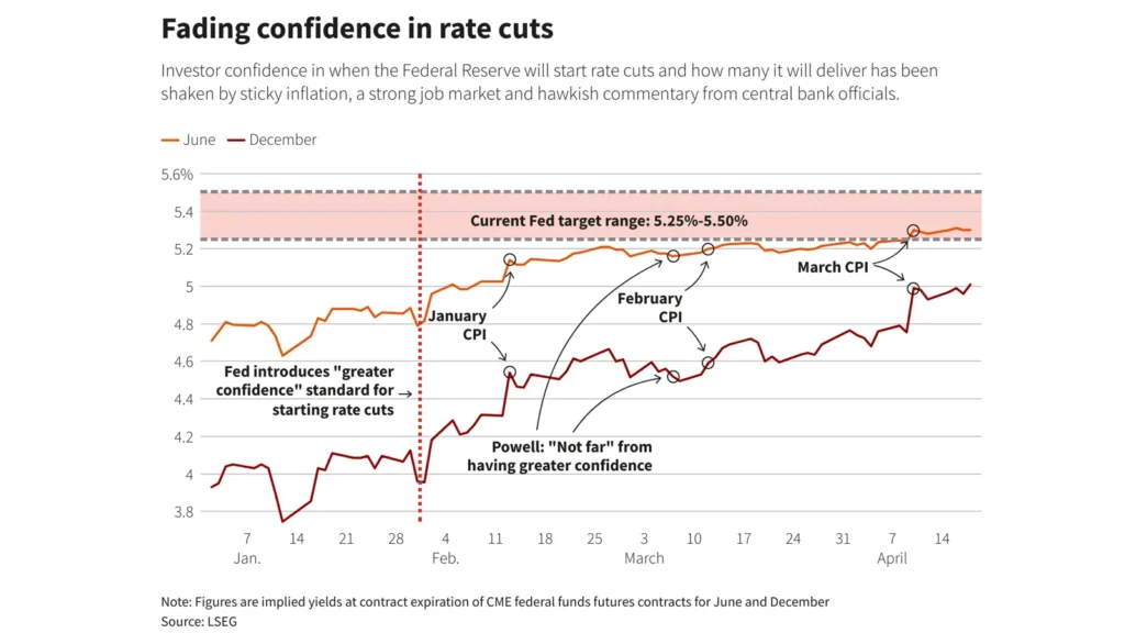 Gold price surge amid global economic uncertainty and rate cut expectations