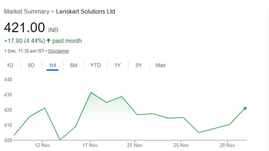 Graph depicting Lenskart share price today moving upward during early market hours.