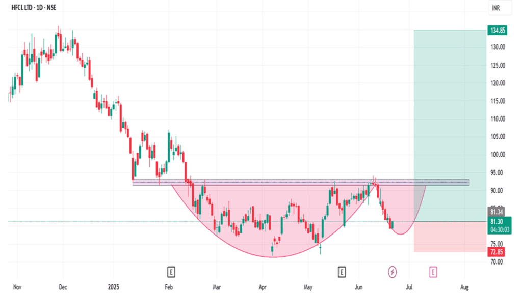 Telecom stocks 2026 outlook showing HFCL share price movement and improving sentiment in the Indian telecom sector