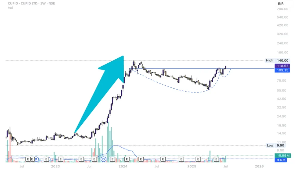 Cupid stock news 2026 showing increased market volatility after regulatory action impacts investor sentiment