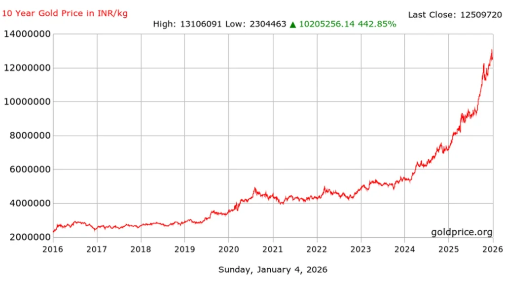 Gold prices today showing upward trend due to geopolitical tensions, inflation fears, and strong safe-haven demand.