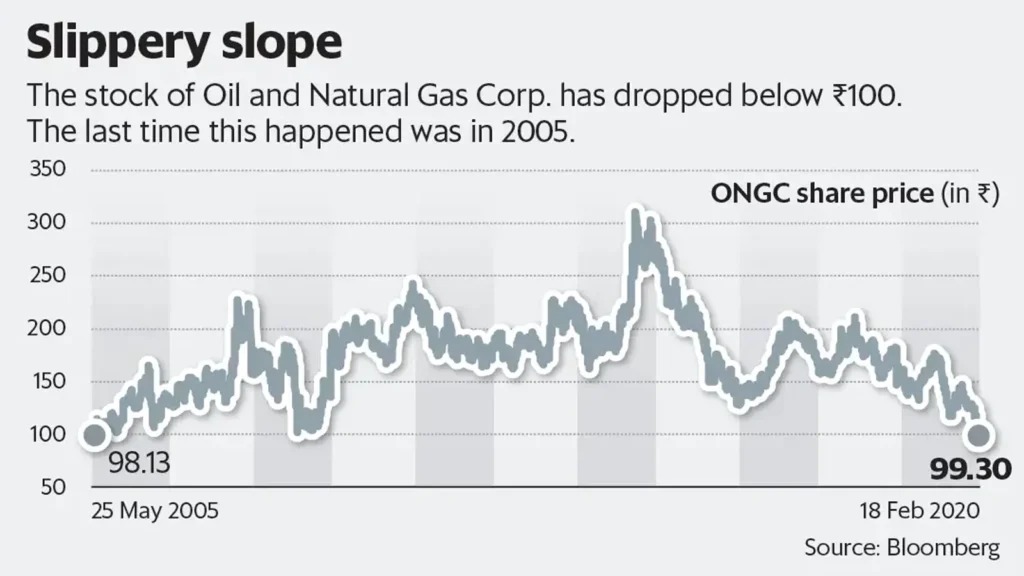 ONGC shares NSE BSE moving higher in early trade, reflecting positive sentiment in Indian stock markets in 2026.