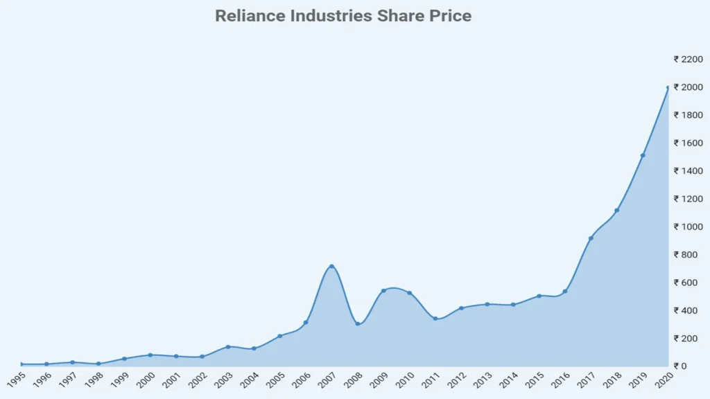 Reliance stock news 2026 highlighting market volatility and foreign investor reaction